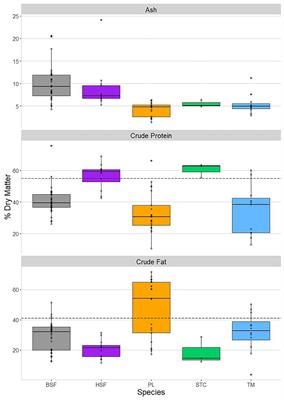 The Nutritional Profiles of Five Important Edible Insect Species From West Africa—An Analytical and Literature Synthesis